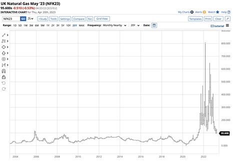 Natural Gas And The BOIL ETF At The Start Of The 2023 Injection Season (NYSEARCA:BOIL) | Seeking ...