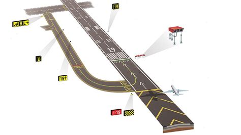 What airport runway signs symbols markings mean - Executive Traveller