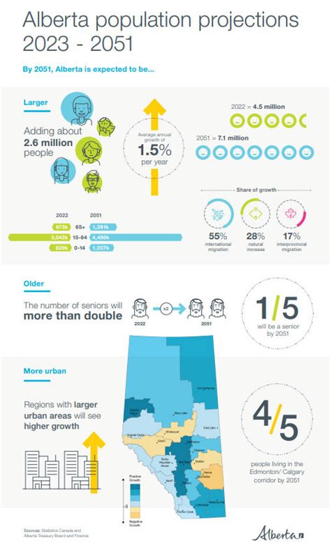 Population statistics | Alberta.ca