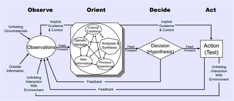 The OODA Loop - The Decision Lab