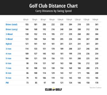 Golf Club Distance Chart (Complete Guide to Yardages & Speed)