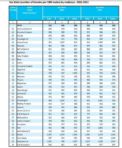 Sex Ratio In India – Telegraph