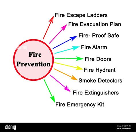 Nine Methods of Fire Prevention Stock Photo - Alamy