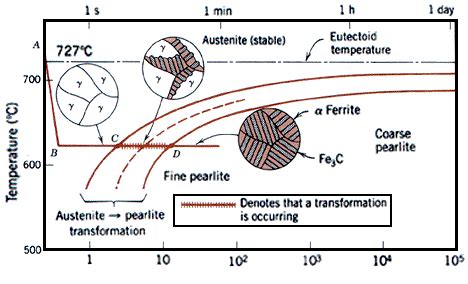 Fe-Fe3C T-T-T Diagram | Metallurgy for Dummies