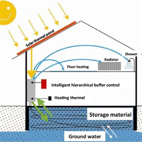 Schematic representation of the sensible heat storage system of IGLU... | Download Scientific ...