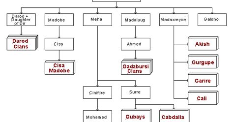 The Somali Dir Clan's History: Codka Beesha Direed: GENEOLOGICAL CHART ...