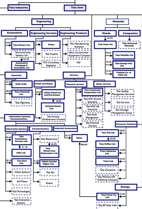 Full Structure of Tata Group of Companies Source: Indian Firms. | Download Scientific Diagram