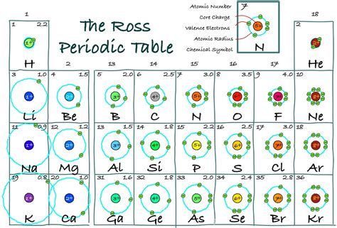 The Ross Periodic Table: Core Charge: Its Periodicity Across the Table