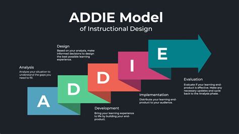 Model ADDIE - NBF SOFT EDUKASI Info Pedidikan