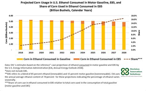 Corn Usage In America