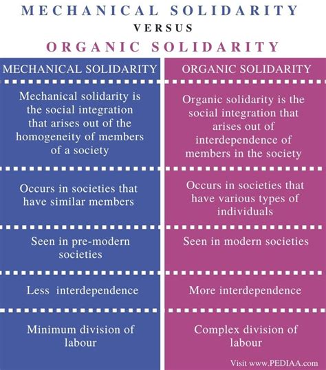 What is the Difference Between Mechanical and Organic Solidarity - Pediaa.Com