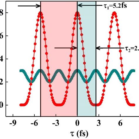 Simulation results of two-photon interference with different... | Download Scientific Diagram