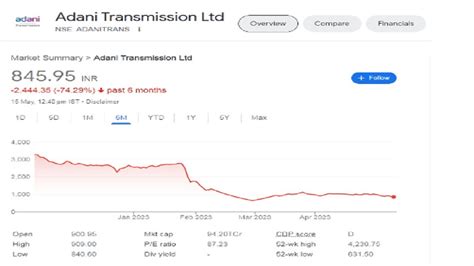 Adani Group stocks in the red, Adani Transmission loses 75% in 6 months; investors alarmed