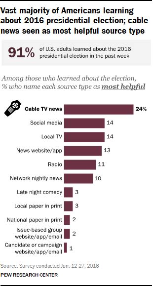 Where Americans Are Getting News About the 2016 Presidential Election