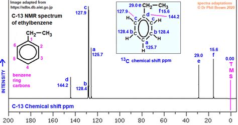 C8H10 C-13 nmr spectrum of ethylbenzene analysis of chemical shifts ppm ...