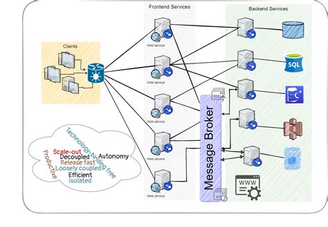 The Principles of Planning and Implementing Microservices - DZone