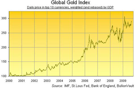 Real Price of Gold | Gold News