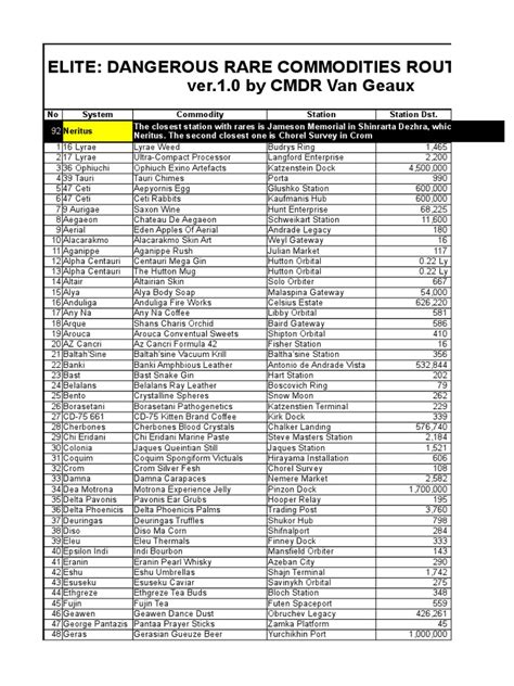 Rare Commodity Trading Route Guide for Elite: Dangerous | PDF | Nature