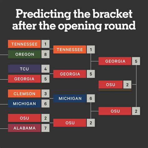 Cfp Playoff 2025 Bracket - Liza Thelma