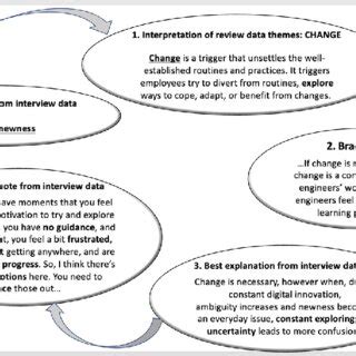 Bracketing: bridging review and interview data | Download Scientific Diagram