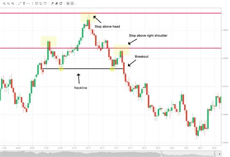 Head and Shoulders Pattern