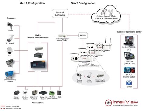 ivt-system-gen-1-gen-2-march-2016 | IntelliView