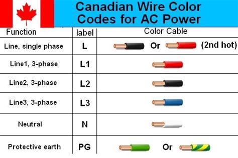 Canadian electrical cable color code wiring diagram | Color coding, Electrical wiring ...