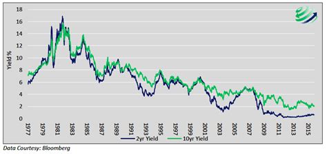 Is The Yield Curve Still A Dependable Signal?