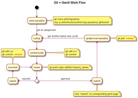 plantuml - draw note above activity diagram - Stack Overflow