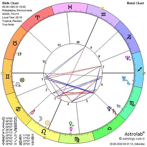 Natal astrology chart - justdase