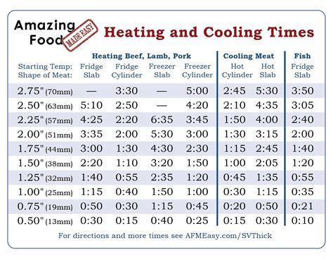 Sous Vide Cooking Temperature Chart