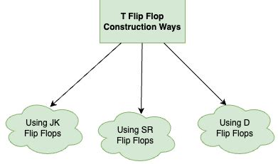 T Flip Flop - GeeksforGeeks