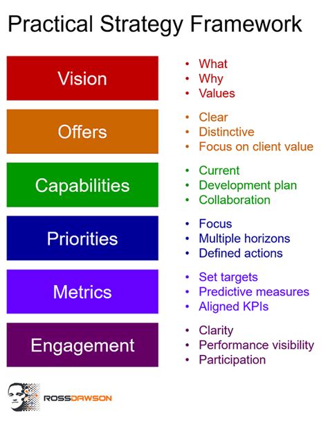 A practical strategy framework to drive useful action and high performance - Ross Dawson