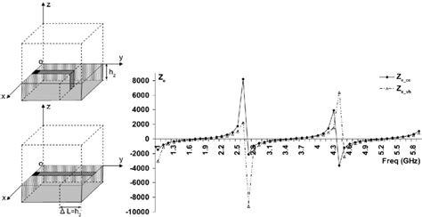 Variation of the input impedance of the microstrip line according to... | Download Scientific ...