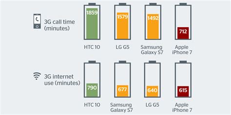 Which? says iPhone 7 has worst battery-life of all current flagship ...