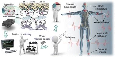 An ultra-sensitive wearable multifunctional flexible sensor with a self ...