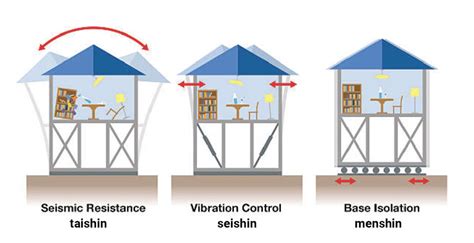 Why Japan's Earthquake Resistant Buildings are the Future of Real Estate