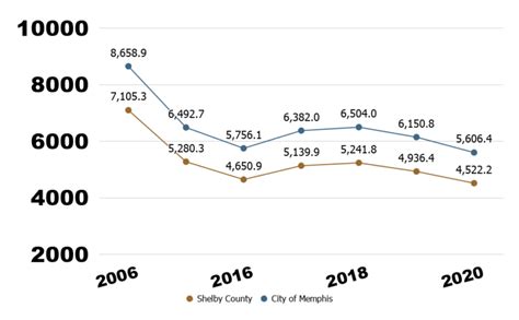 Memphis Crime Rate | Crime Statistics Memphis TN | MSCC