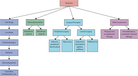 Cervical Dystonia; Causes, Symptoms, Diagnosis, Treatment | Rx Harun