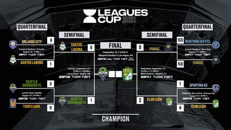 Leagues Cup 2021: Canales para ver la Final | PandaAncha.mx