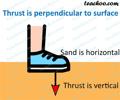 What is thrust? - Class 9 Gravitation Notes - Teachoo - Concepts