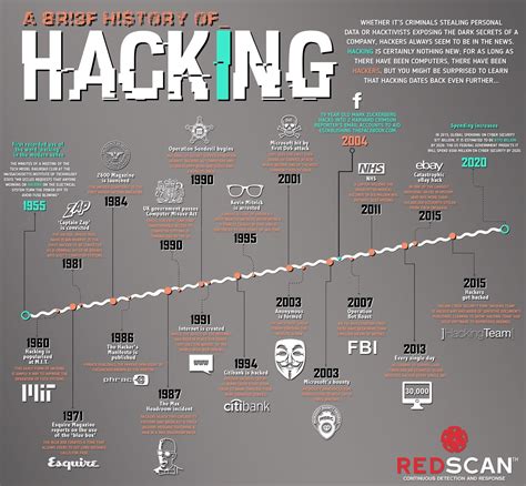 A History of Hacking | Infographic by Redscan