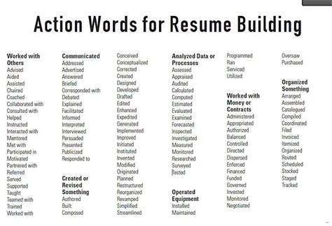 ** Action Words for Resumes ** Resumes Ideas ** Another great list to start polishing up a ...