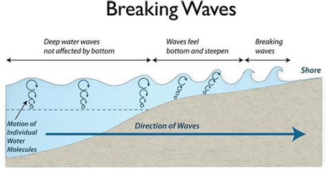 Ocean Surfing: Understanding the Different Types of Ocean Waves