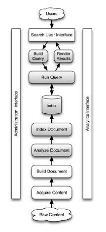 Lucene: Lucene Indexing flow to enable faster search