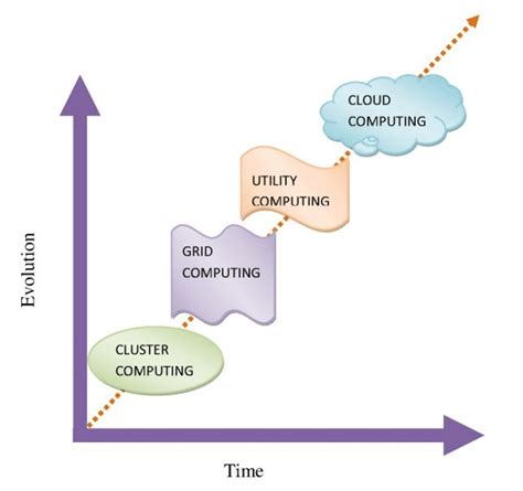 Figure1: Evolution of Cloud Computing | Download Scientific Diagram