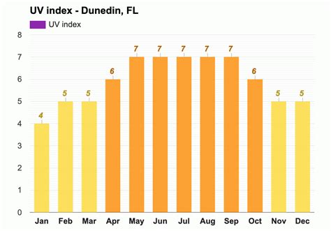 Yearly & Monthly weather - Dunedin, FL