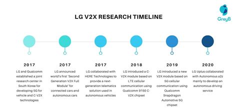 V2X Companies: 8 Players leading the Market - GreyB