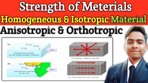 Homogeneous, Isotropic, Anisotropic & Orthotropic Materials in hindi ...