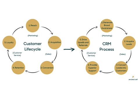 What is CRM process? 5 steps + main components